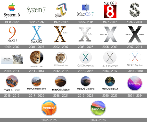 macOS Version Logo history